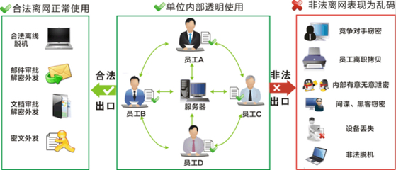 企業(yè)數(shù)據(jù)加密安全管理軟件 構建網(wǎng)絡與信息安全的堅固防線